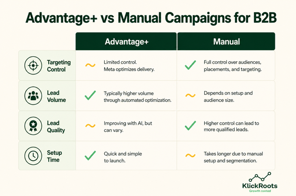 Comparison infographic showing Meta Advantage+ vs Manual Campaigns for B2B across targeting control, lead volume, lead quality, and setup time.